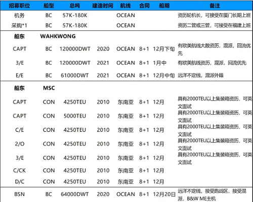 持續(xù)招募|廈門(mén)華洋岸基、散貨、集裝箱船隊(duì)多職位招募需求！11月29日